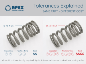 Side by side image of the same spring with different tolerance noted. Shows the cost and time consequences of tight tolerances.